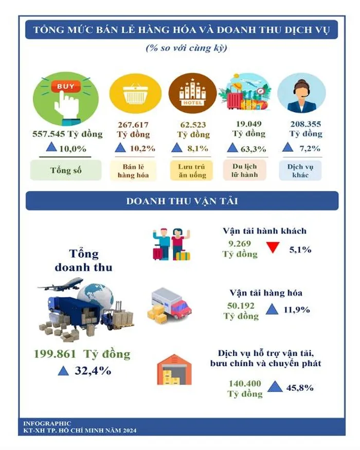 Tỷ trọng đóng góp của 9 ngành dịch vụ trọng yếu, giá trị tăng thêm chiếm 59,9% trong GRDP và chiếm 91,3% trong khu vực dịch vụ.